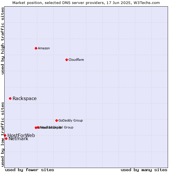 Market position of Rackspace vs. Netmark vs. HostForWeb