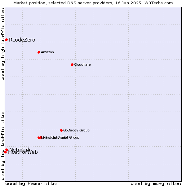 Market position of Netmark vs. RcodeZero vs. HostForWeb