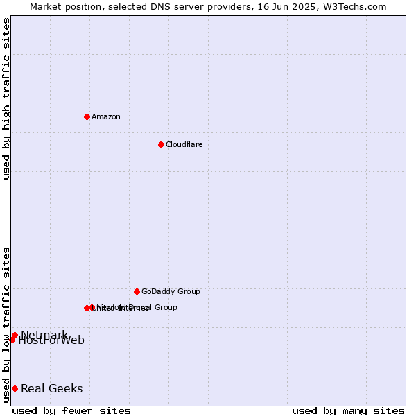 Market position of Real Geeks vs. Netmark vs. HostForWeb