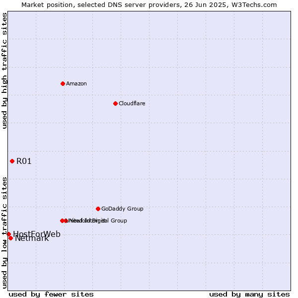 Market position of R01 vs. Netmark vs. HostForWeb