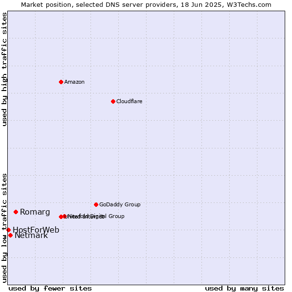 Market position of Romarg vs. Netmark vs. HostForWeb