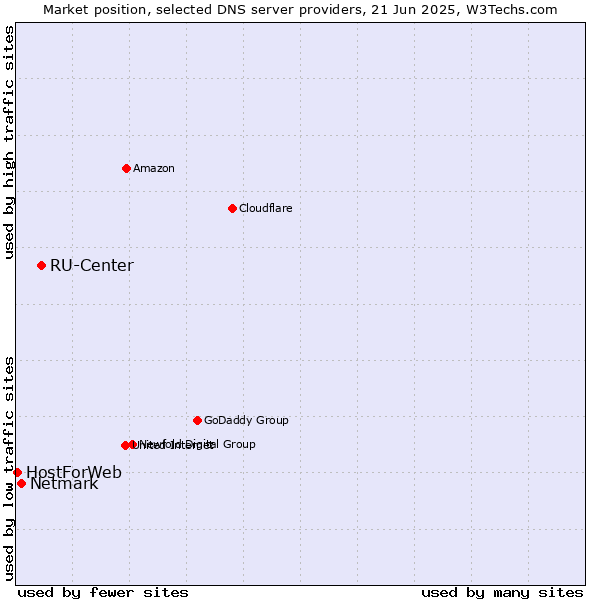Market position of RU-Center vs. Netmark vs. HostForWeb