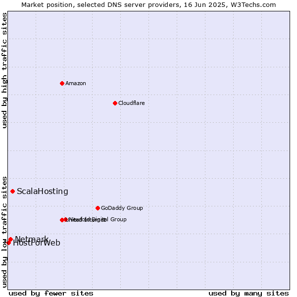 Market position of ScalaHosting vs. Netmark vs. HostForWeb