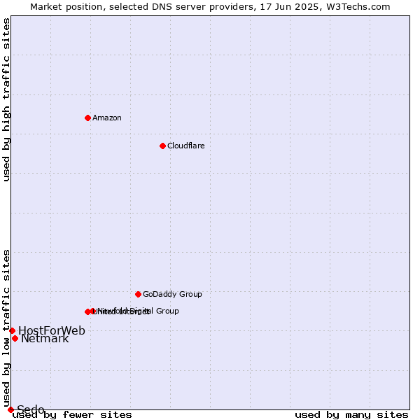 Market position of Netmark vs. HostForWeb vs. Sedo