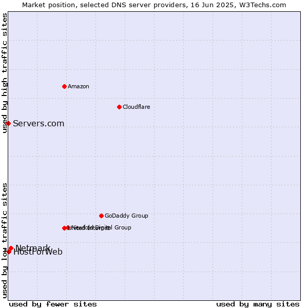 Market position of Netmark vs. HostForWeb vs. Servers.com