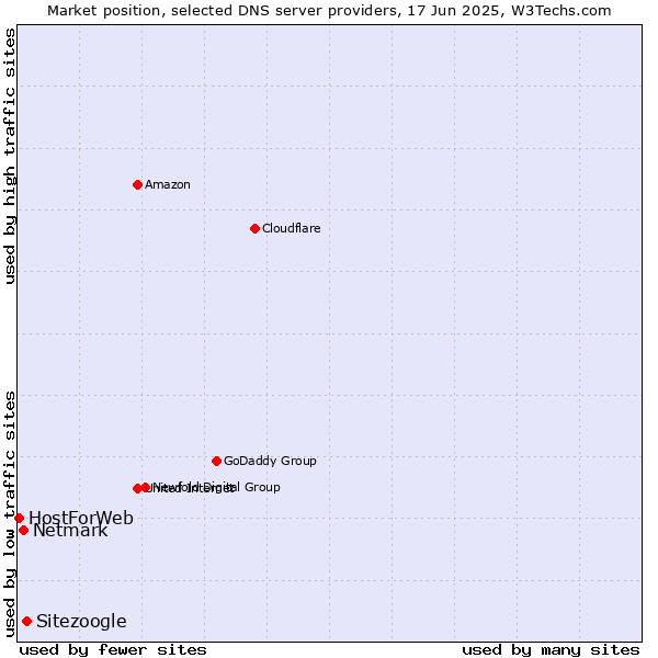 Market position of Sitezoogle vs. Netmark vs. HostForWeb