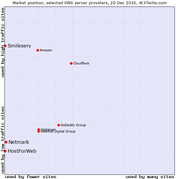 Market position of Netmark vs. Smileserv vs. HostForWeb