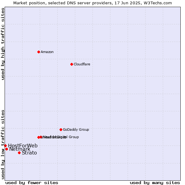 Market position of Strato vs. Netmark vs. HostForWeb