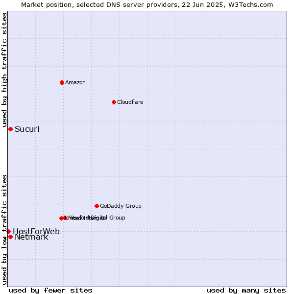 Market position of Sucuri vs. Netmark vs. HostForWeb