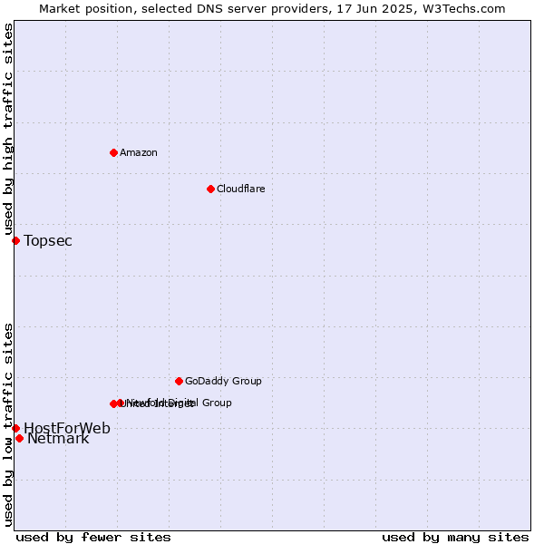 Market position of Netmark vs. Topsec vs. HostForWeb