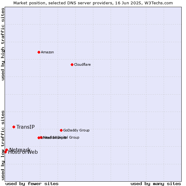 Market position of TransIP vs. Netmark vs. HostForWeb