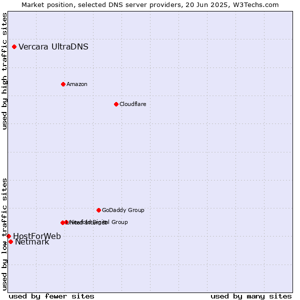 Market position of Vercara UltraDNS vs. Netmark vs. HostForWeb