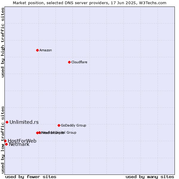 Market position of Unlimited.rs vs. Netmark vs. HostForWeb