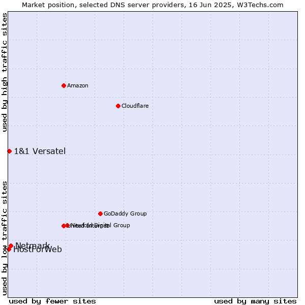 Market position of Netmark vs. 1&1 Versatel vs. HostForWeb