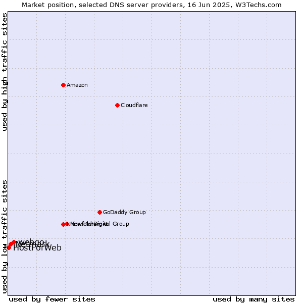 Market position of webgo vs. Netmark vs. HostForWeb