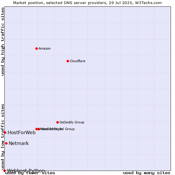 Market position of Netmark vs. HostForWeb vs. Webhost Python
