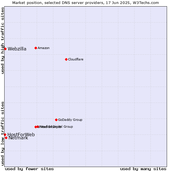 Market position of Netmark vs. Webzilla vs. HostForWeb