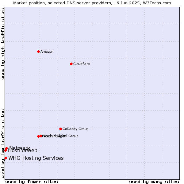 Market position of Netmark vs. WHG Hosting Services vs. HostForWeb