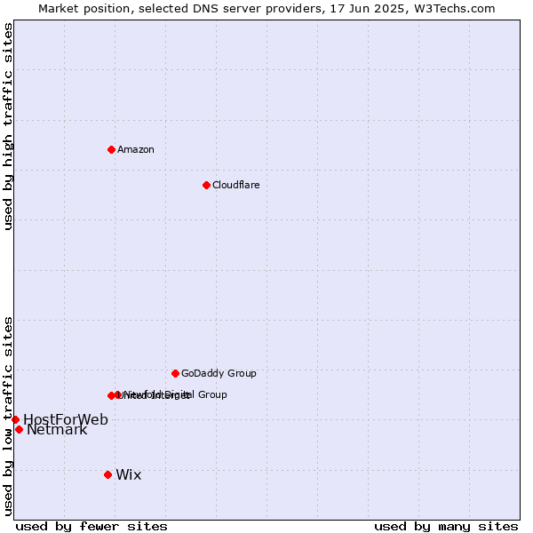 Market position of Wix vs. Netmark vs. HostForWeb