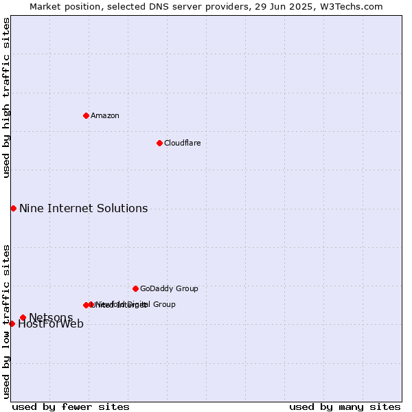 Market position of Netsons vs. Nine Internet Solutions vs. HostForWeb