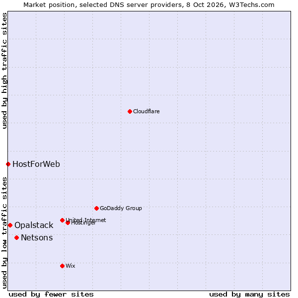 Market position of Netsons vs. Opalstack vs. HostForWeb