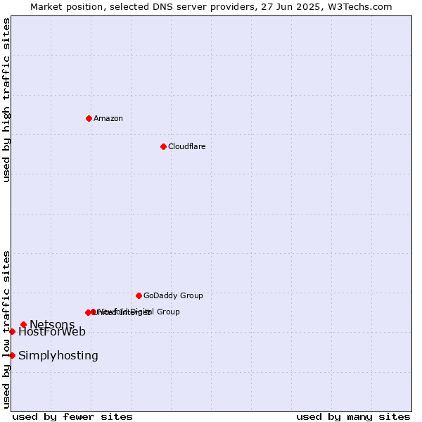 Market position of Netsons vs. HostForWeb vs. Simplyhosting