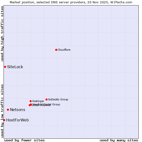 Market position of Netsons vs. SiteLock vs. HostForWeb