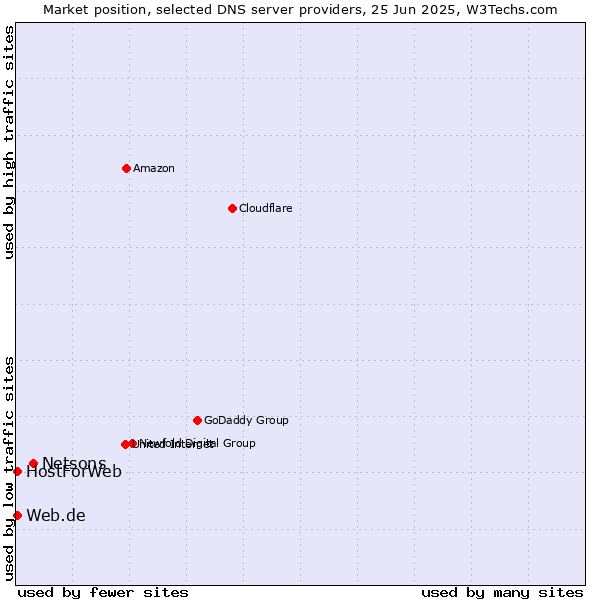 Market position of Netsons vs. Web.de vs. HostForWeb