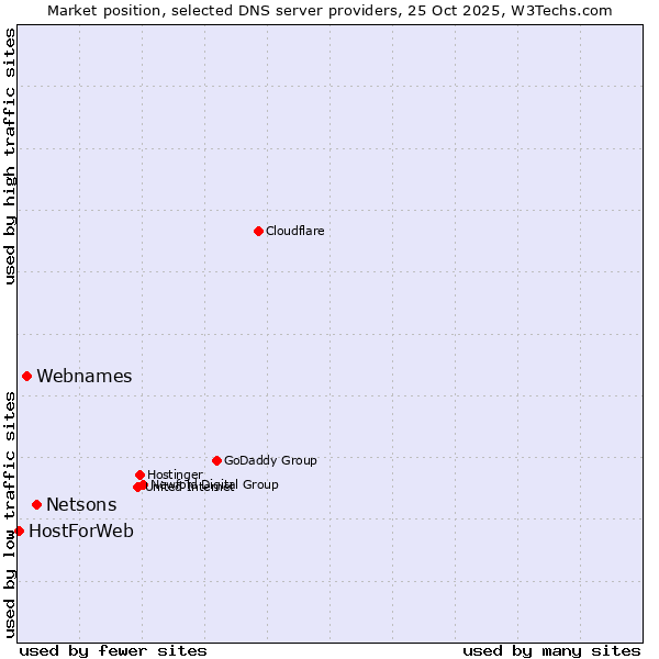 Market position of Netsons vs. Webnames vs. HostForWeb