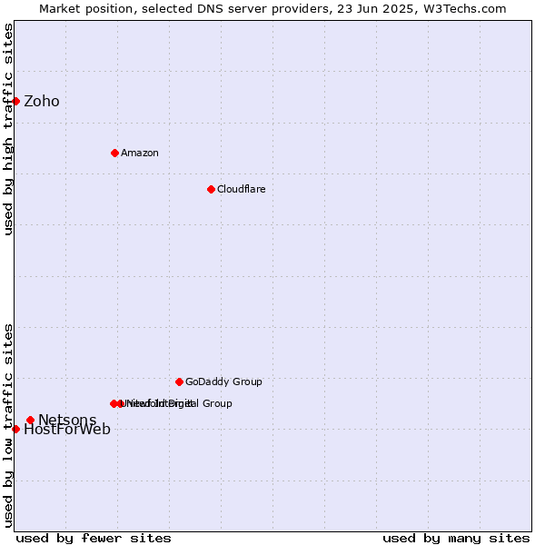 Market position of Netsons vs. Zoho vs. HostForWeb