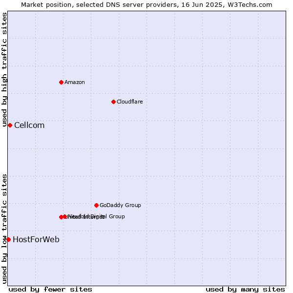 Market position of Cellcom vs. HostForWeb