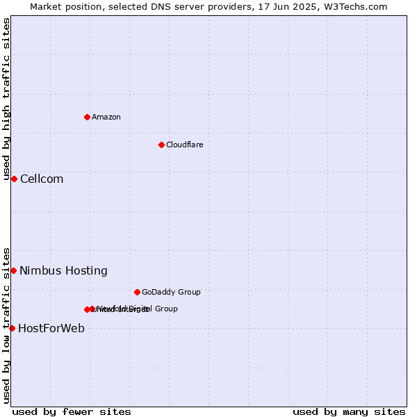 Market position of Cellcom vs. Nimbus Hosting vs. HostForWeb