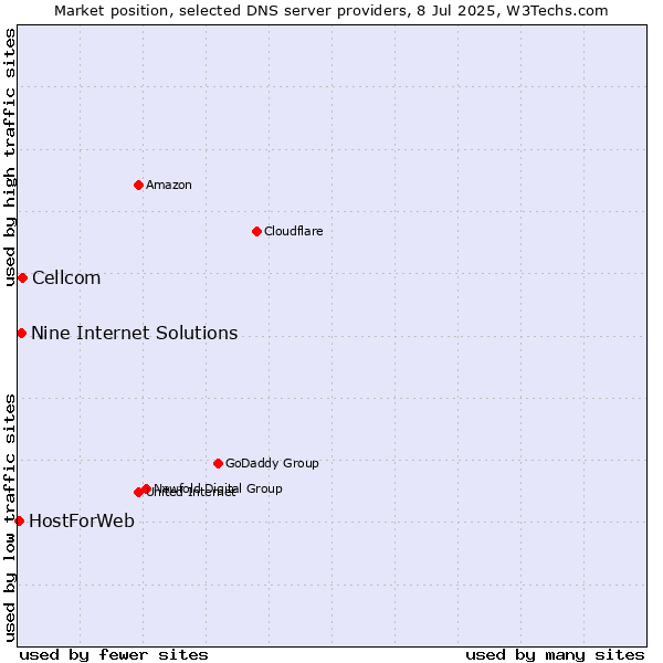 Market position of Cellcom vs. Nine Internet Solutions vs. HostForWeb