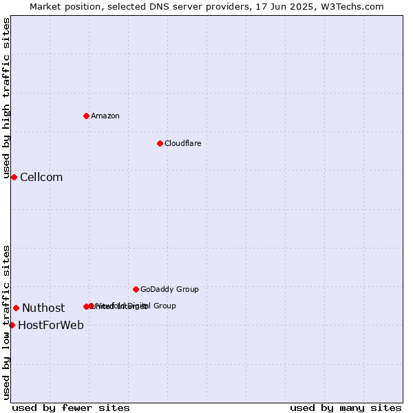 Market position of Nuthost vs. Cellcom vs. HostForWeb