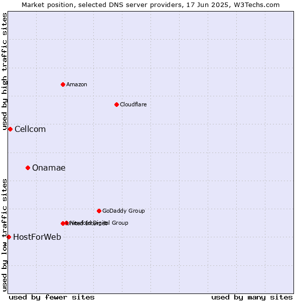 Market position of Onamae vs. Cellcom vs. HostForWeb