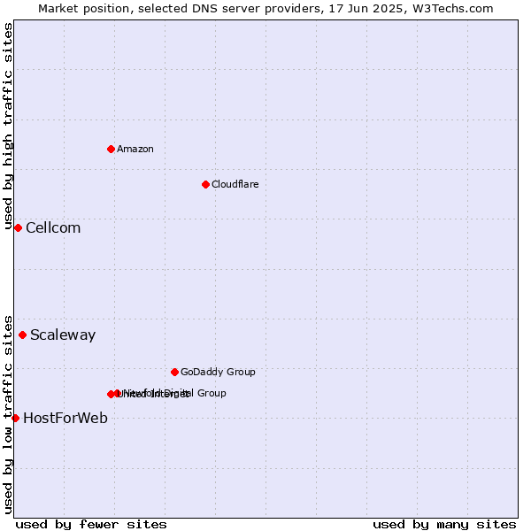 Market position of Scaleway vs. Cellcom vs. HostForWeb