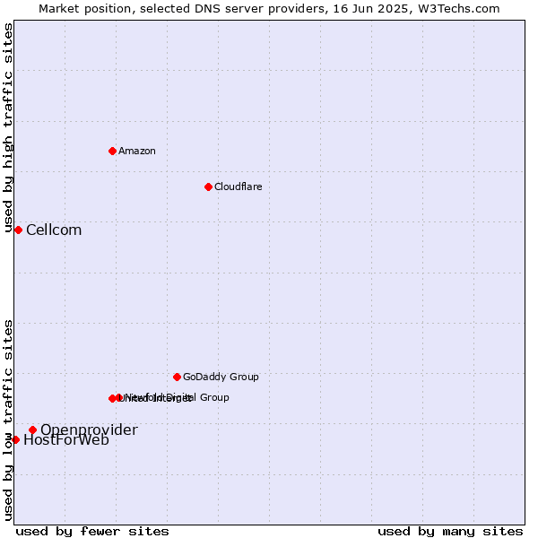 Market position of Openprovider vs. Cellcom vs. HostForWeb