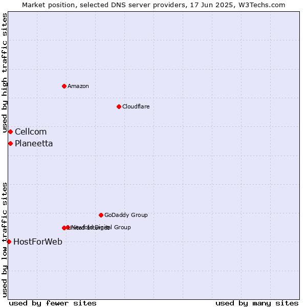 Market position of Planeetta vs. Cellcom vs. HostForWeb