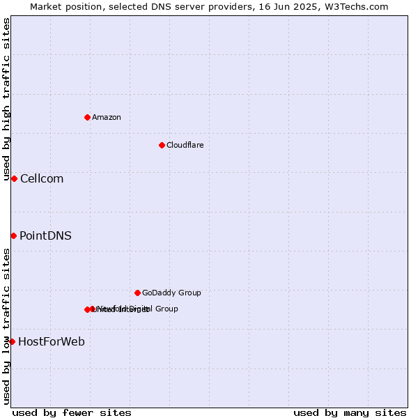 Market position of Cellcom vs. PointDNS vs. HostForWeb