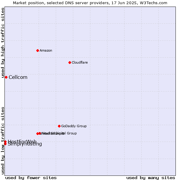 Market position of Cellcom vs. HostForWeb vs. Simplyhosting