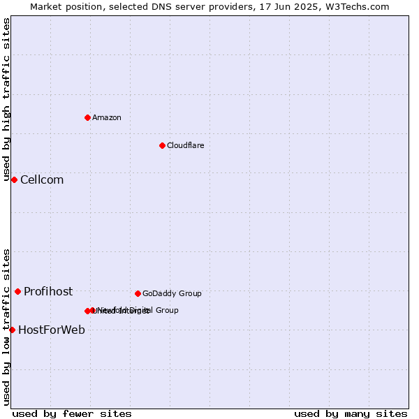 Market position of Profihost vs. Cellcom vs. HostForWeb
