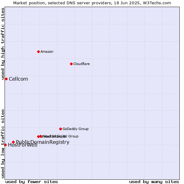 Market position of PublicDomainRegistry vs. Cellcom vs. HostForWeb