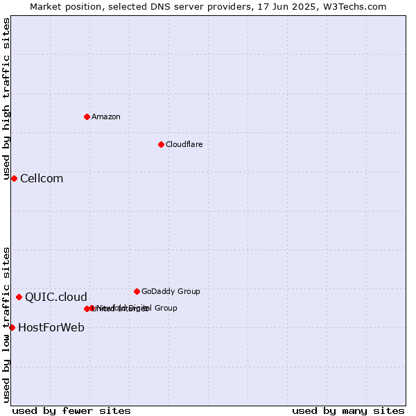Market position of QUIC.cloud vs. Cellcom vs. HostForWeb