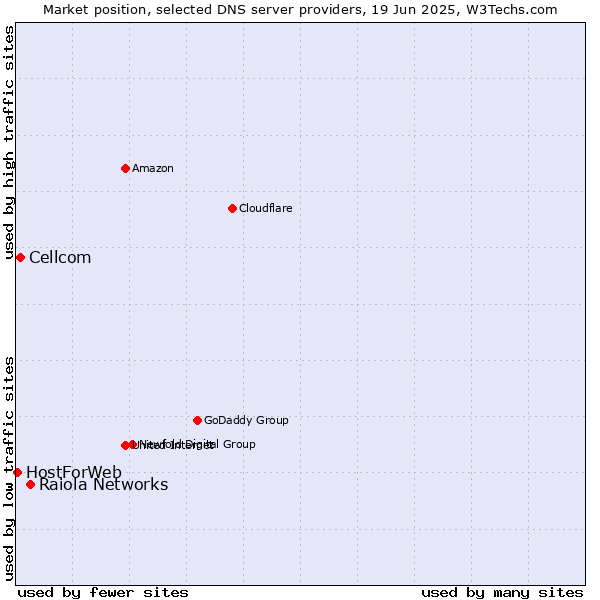 Market position of Raiola Networks vs. Cellcom vs. HostForWeb