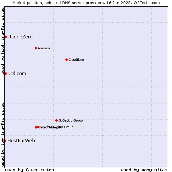 Market position of Cellcom vs. RcodeZero vs. HostForWeb