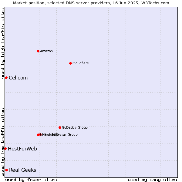 Market position of Real Geeks vs. Cellcom vs. HostForWeb