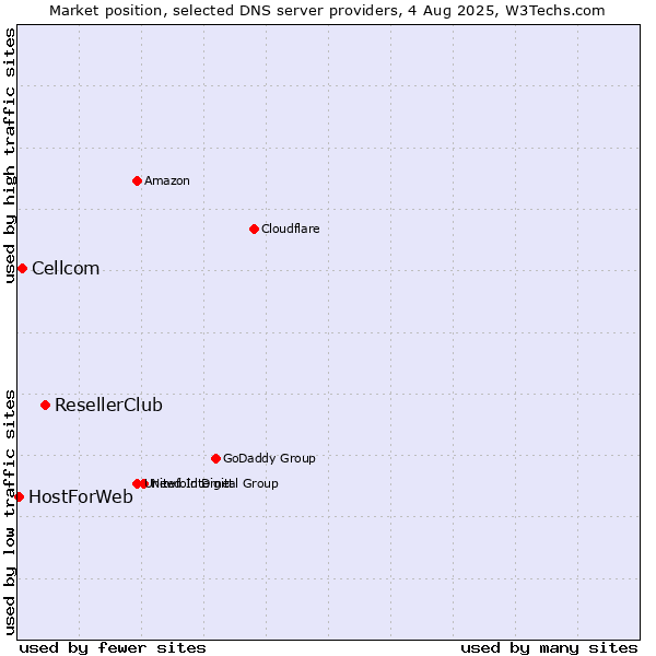 Market position of ResellerClub vs. Cellcom vs. HostForWeb