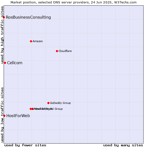 Market position of Cellcom vs. HostForWeb vs. RosBusinessConsulting