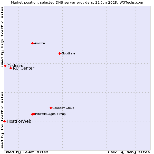 Market position of RU-Center vs. Cellcom vs. HostForWeb