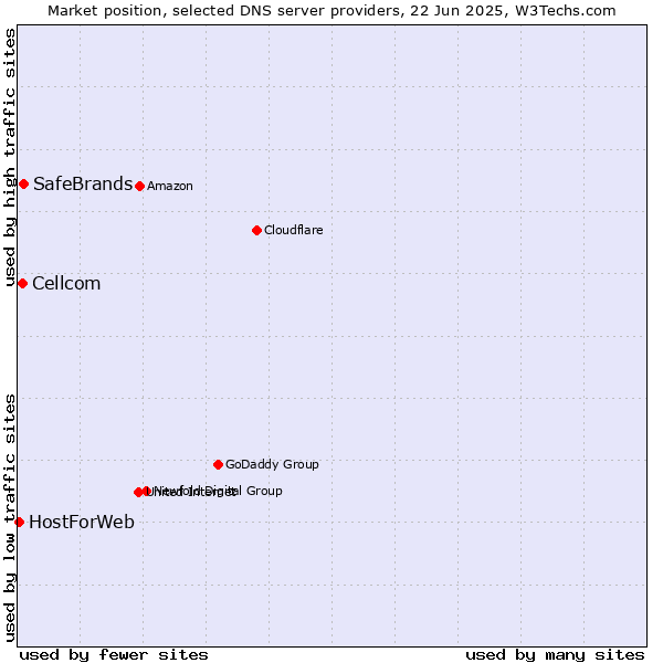 Market position of SafeBrands vs. Cellcom vs. HostForWeb